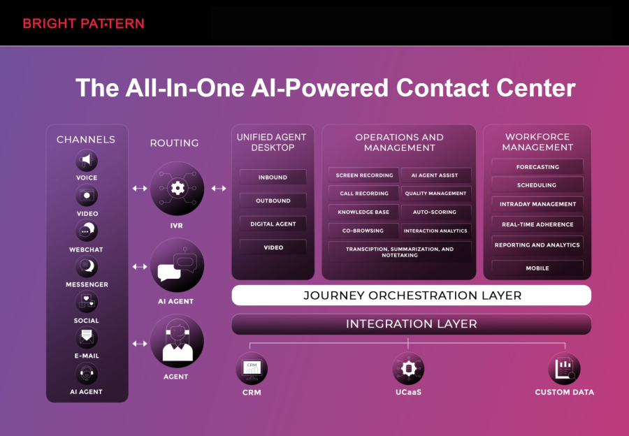 Bright Pattern – AI Contact Center Solutions for Modern Businesses