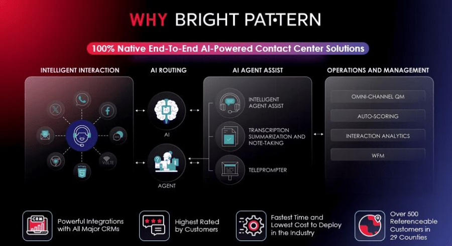 Why Bright Pattern – AI Contact Center Solutions for Modern Businesses